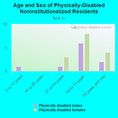 Age and Sex of Physically-Disabled Noninstitutionalized Residents