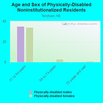 Age and Sex of Physically-Disabled Noninstitutionalized Residents