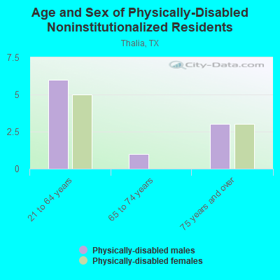 Age and Sex of Physically-Disabled Noninstitutionalized Residents