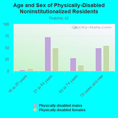 Age and Sex of Physically-Disabled Noninstitutionalized Residents