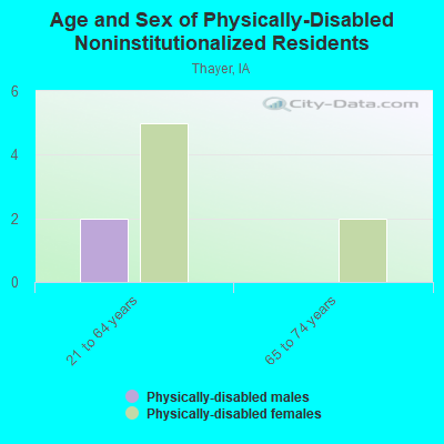 Age and Sex of Physically-Disabled Noninstitutionalized Residents