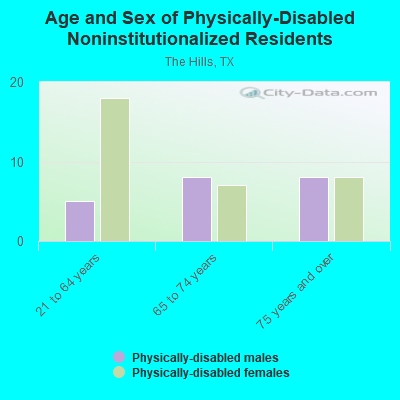 Age and Sex of Physically-Disabled Noninstitutionalized Residents