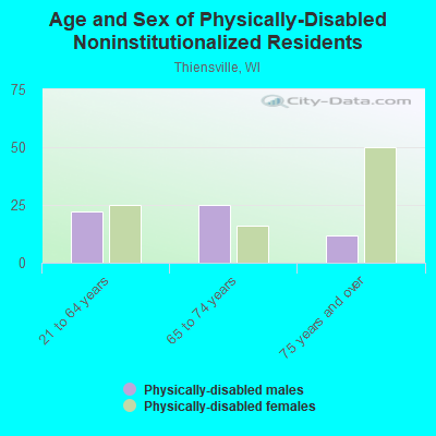 Age and Sex of Physically-Disabled Noninstitutionalized Residents