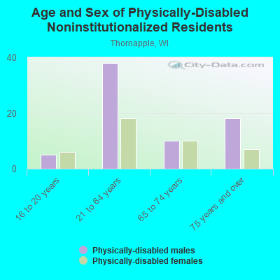 Age and Sex of Physically-Disabled Noninstitutionalized Residents