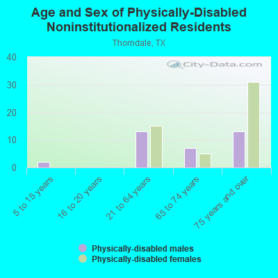 Age and Sex of Physically-Disabled Noninstitutionalized Residents