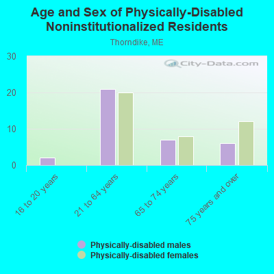 Age and Sex of Physically-Disabled Noninstitutionalized Residents