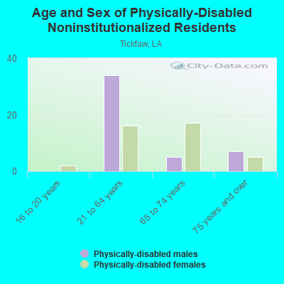 Age and Sex of Physically-Disabled Noninstitutionalized Residents