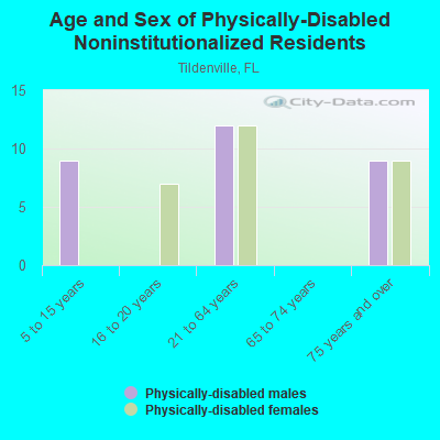 Age and Sex of Physically-Disabled Noninstitutionalized Residents