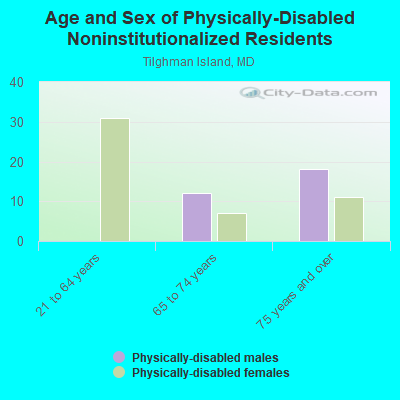 Age and Sex of Physically-Disabled Noninstitutionalized Residents