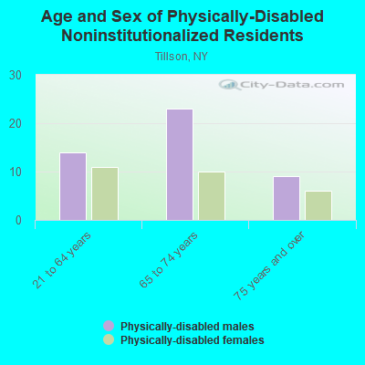 Age and Sex of Physically-Disabled Noninstitutionalized Residents