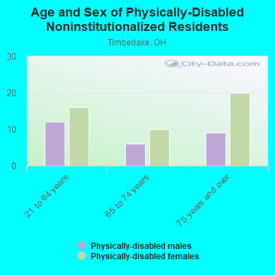 Age and Sex of Physically-Disabled Noninstitutionalized Residents