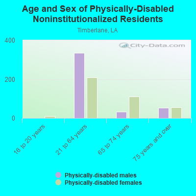 Age and Sex of Physically-Disabled Noninstitutionalized Residents