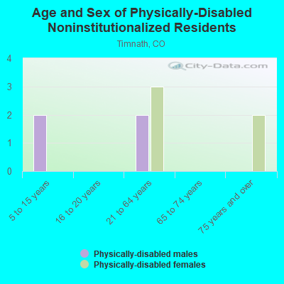 Age and Sex of Physically-Disabled Noninstitutionalized Residents