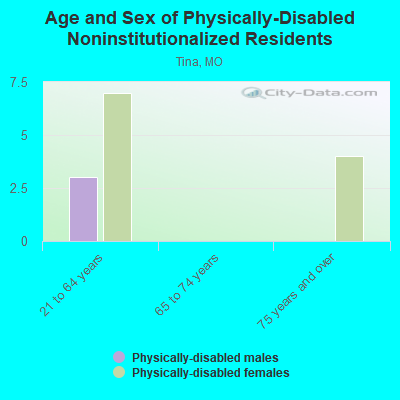 Age and Sex of Physically-Disabled Noninstitutionalized Residents