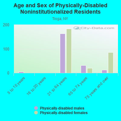 Age and Sex of Physically-Disabled Noninstitutionalized Residents