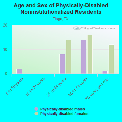 Age and Sex of Physically-Disabled Noninstitutionalized Residents