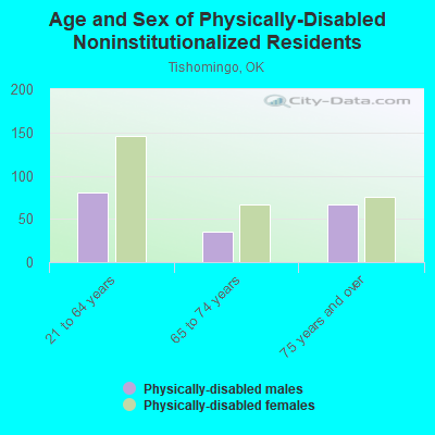 Age and Sex of Physically-Disabled Noninstitutionalized Residents