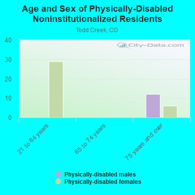 Age and Sex of Physically-Disabled Noninstitutionalized Residents