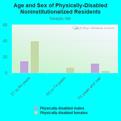 Age and Sex of Physically-Disabled Noninstitutionalized Residents