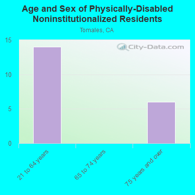 Age and Sex of Physically-Disabled Noninstitutionalized Residents