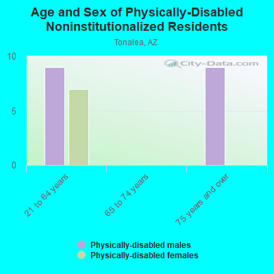 Age and Sex of Physically-Disabled Noninstitutionalized Residents