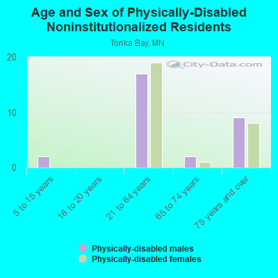 Age and Sex of Physically-Disabled Noninstitutionalized Residents