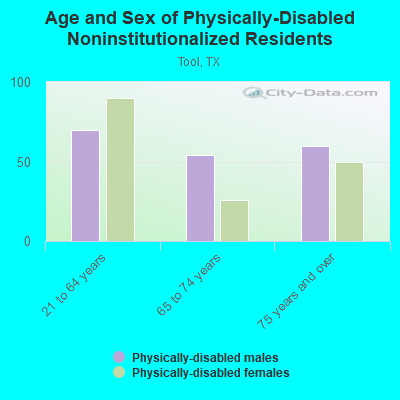 Age and Sex of Physically-Disabled Noninstitutionalized Residents