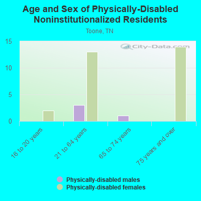 Age and Sex of Physically-Disabled Noninstitutionalized Residents