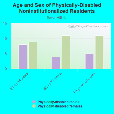 Age and Sex of Physically-Disabled Noninstitutionalized Residents