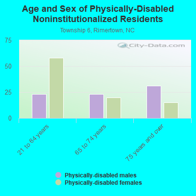 Age and Sex of Physically-Disabled Noninstitutionalized Residents