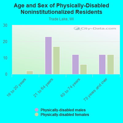 Age and Sex of Physically-Disabled Noninstitutionalized Residents