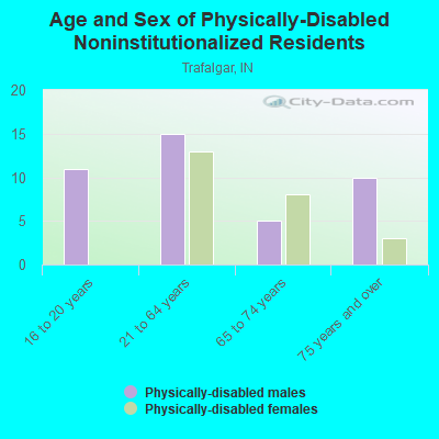 Age and Sex of Physically-Disabled Noninstitutionalized Residents