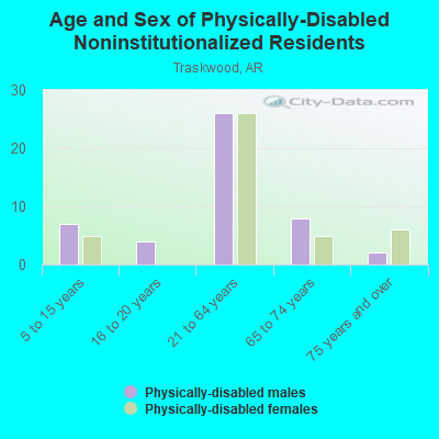 Age and Sex of Physically-Disabled Noninstitutionalized Residents