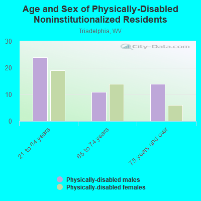 Age and Sex of Physically-Disabled Noninstitutionalized Residents