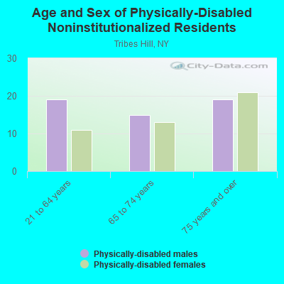 Age and Sex of Physically-Disabled Noninstitutionalized Residents