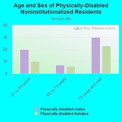 Age and Sex of Physically-Disabled Noninstitutionalized Residents