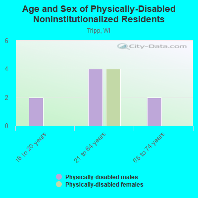 Age and Sex of Physically-Disabled Noninstitutionalized Residents