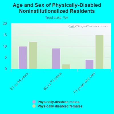 Age and Sex of Physically-Disabled Noninstitutionalized Residents