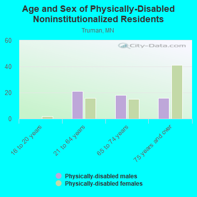 Age and Sex of Physically-Disabled Noninstitutionalized Residents