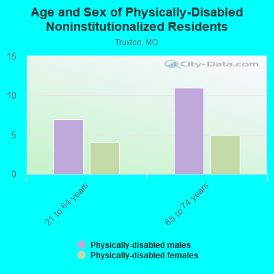 Age and Sex of Physically-Disabled Noninstitutionalized Residents