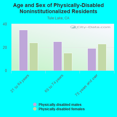 Age and Sex of Physically-Disabled Noninstitutionalized Residents