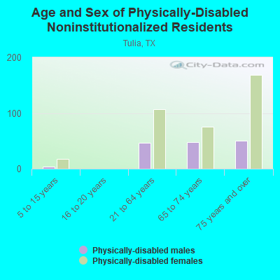 Age and Sex of Physically-Disabled Noninstitutionalized Residents