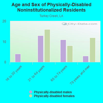 Age and Sex of Physically-Disabled Noninstitutionalized Residents