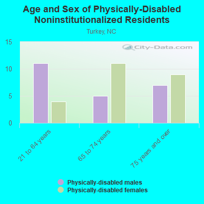 Age and Sex of Physically-Disabled Noninstitutionalized Residents