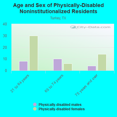 Age and Sex of Physically-Disabled Noninstitutionalized Residents