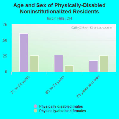 Age and Sex of Physically-Disabled Noninstitutionalized Residents