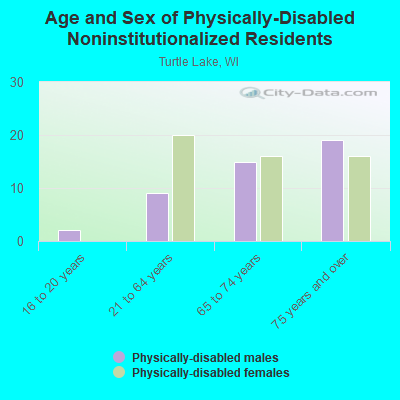 Age and Sex of Physically-Disabled Noninstitutionalized Residents