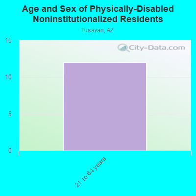 Age and Sex of Physically-Disabled Noninstitutionalized Residents