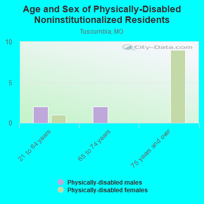 Age and Sex of Physically-Disabled Noninstitutionalized Residents