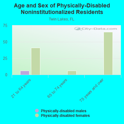 Age and Sex of Physically-Disabled Noninstitutionalized Residents